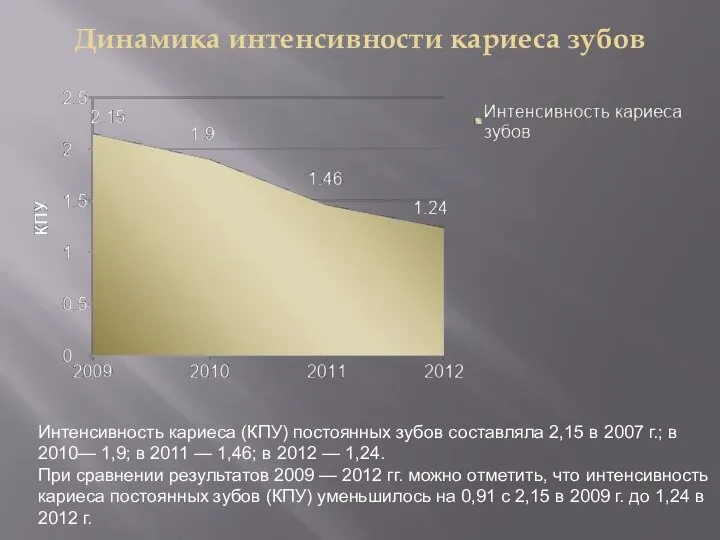 Динамика интенсивности кариеса зубов Интенсивность кариеса (КПУ) постоянных зубов составляла 2,15 в