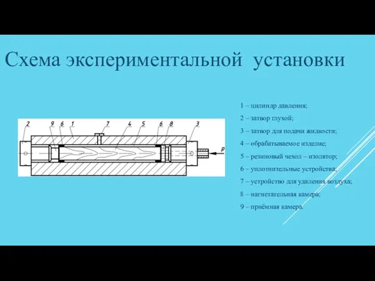 Схема экспериментальной установки 1 – цилиндр давления; 2 – затвор глухой; 3