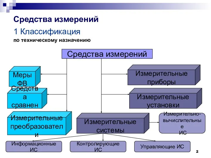 Средства измерений 1 Классификация по техническому назначению