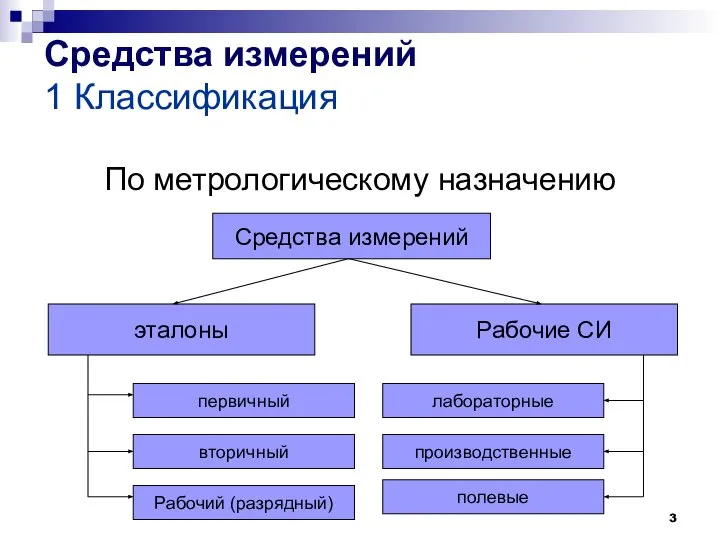 Средства измерений 1 Классификация По метрологическому назначению Рабочие СИ