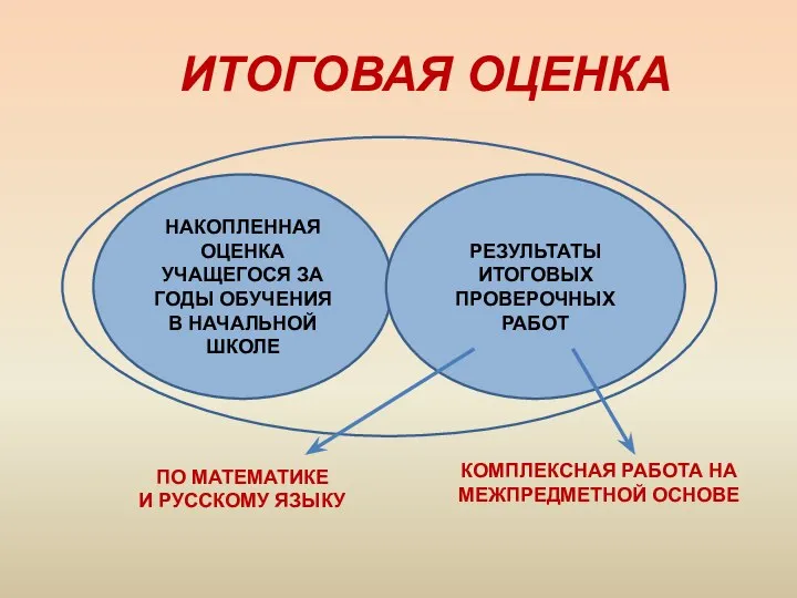 ИТОГОВАЯ ОЦЕНКА НАКОПЛЕННАЯ ОЦЕНКА УЧАЩЕГОСЯ ЗА ГОДЫ ОБУЧЕНИЯ В НАЧАЛЬНОЙ ШКОЛЕ РЕЗУЛЬТАТЫ