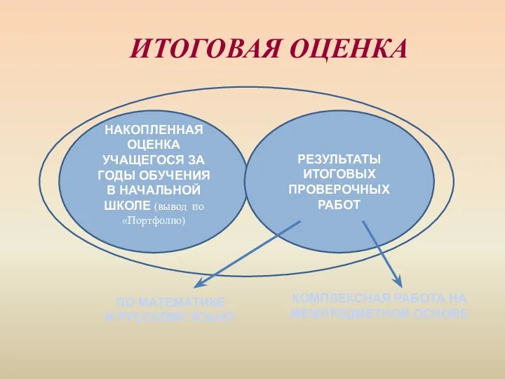 ИТОГОВАЯ ОЦЕНКА НАКОПЛЕННАЯ ОЦЕНКА УЧАЩЕГОСЯ ЗА ГОДЫ ОБУЧЕНИЯ В НАЧАЛЬНОЙ ШКОЛЕ (вывод