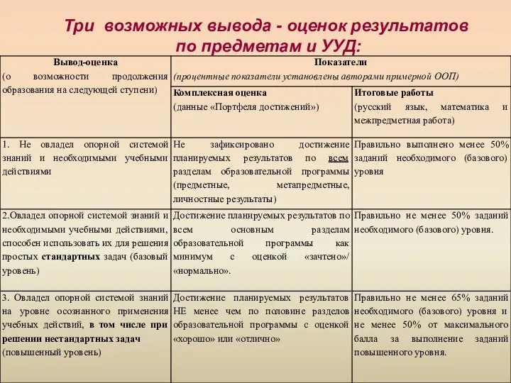 Три возможных вывода - оценок результатов по предметам и УУД: