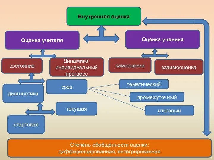 Внутренняя оценка Оценка учителя диагностика тематический самооценка Динамика: индивидуальный прогресс взаимооценка стартовая