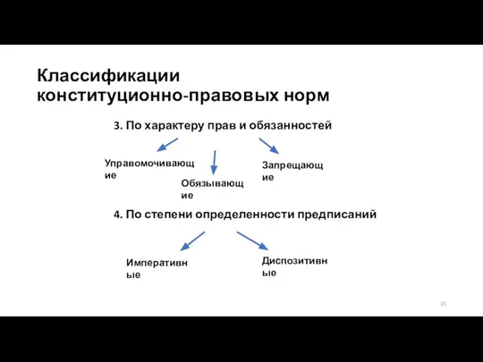 Классификации конституционно-правовых норм 3. По характеру прав и обязанностей Управомочивающие Обязывающие Запрещающие