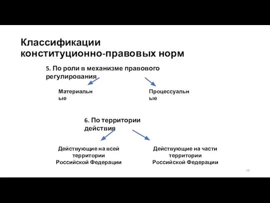 Классификации конституционно-правовых норм 5. По роли в механизме правового регулирования Материальные Процессуальные