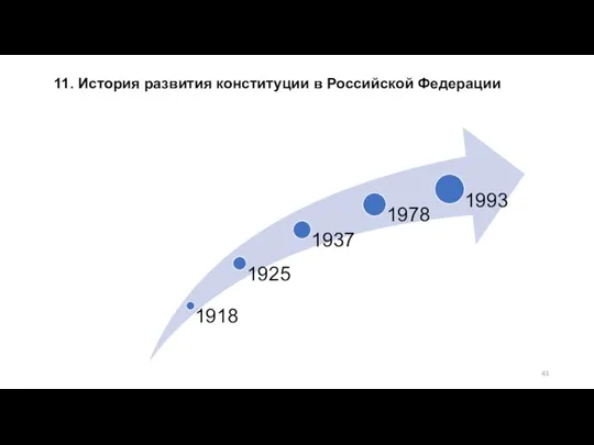 11. История развития конституции в Российской Федерации 1993