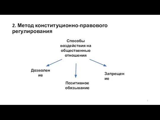 2. Метод конституционно-правового регулирования Способы воздействия на общественные отношения Дозволение Позитивное обязывание Запрещение