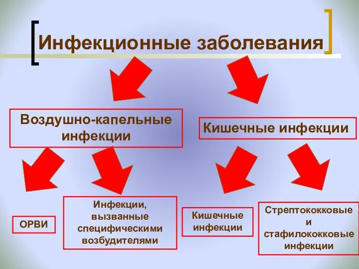 Инфекционные заболевания