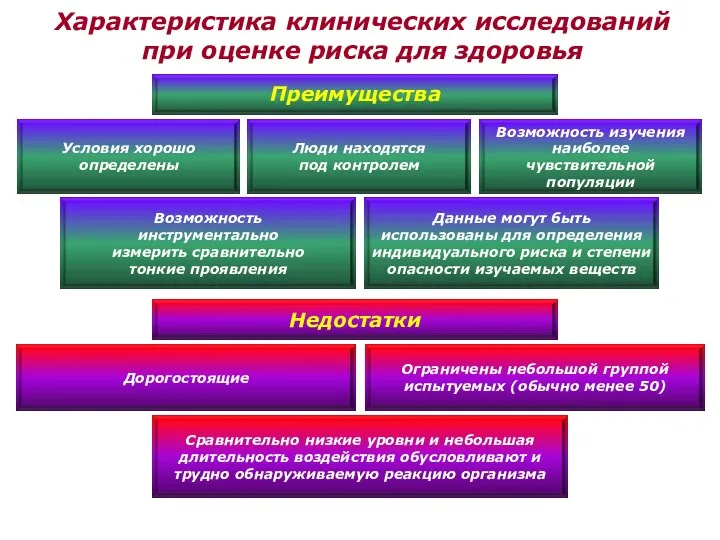 Характеристика клинических исследований при оценке риска для здоровья