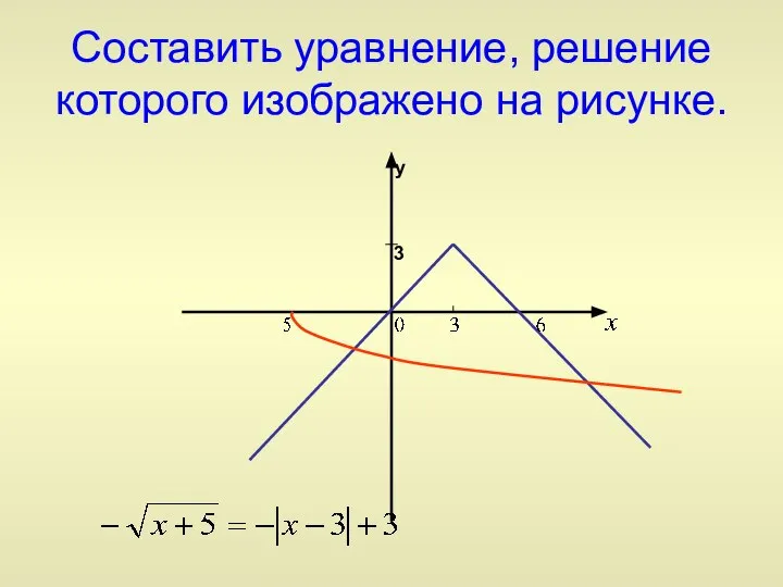 Составить уравнение, решение которого изображено на рисунке. y 3