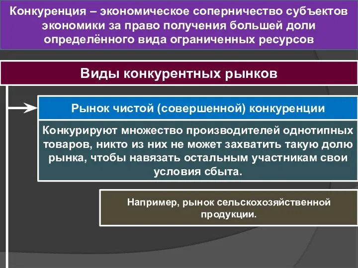 Виды конкурентных рынков Конкуренция – экономическое соперничество субъектов экономики за право получения