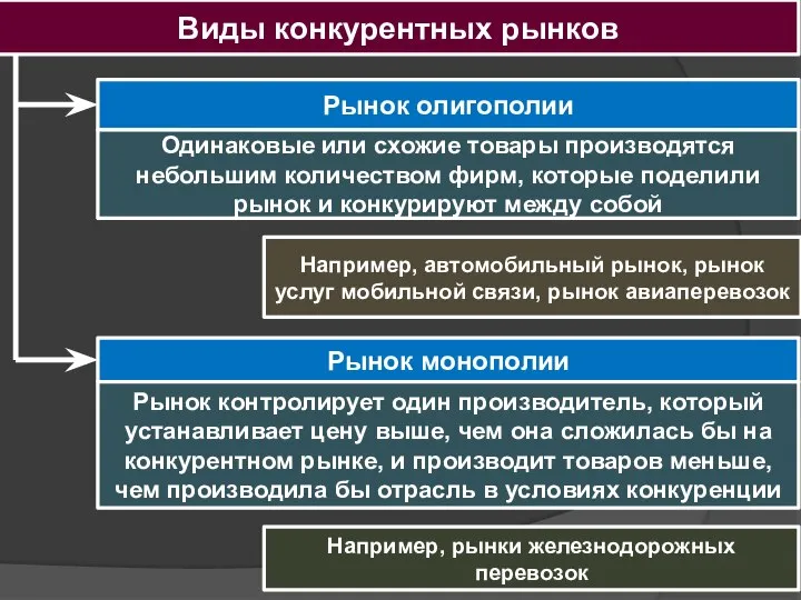 Виды конкурентных рынков Рынок олигополии Одинаковые или схожие товары производятся небольшим количеством