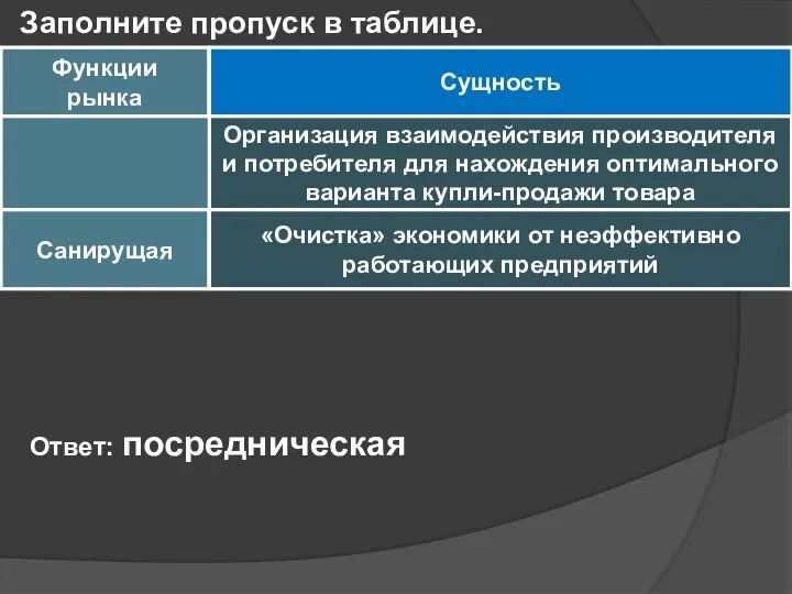 Заполните пропуск в таблице. Функции рынка Сущность Организация взаимодействия производителя и потребителя