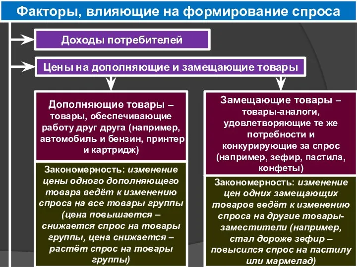 Доходы потребителей Факторы, влияющие на формирование спроса Цены на дополняющие и замещающие