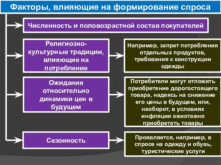 Факторы, влияющие на формирование спроса Численность и половозрастной состав покупателей Религиозно-культурные традиции,