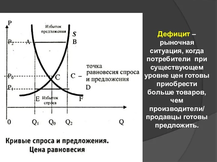 Дефицит – рыночная ситуация, когда потребители при существующем уровне цен готовы приобрести