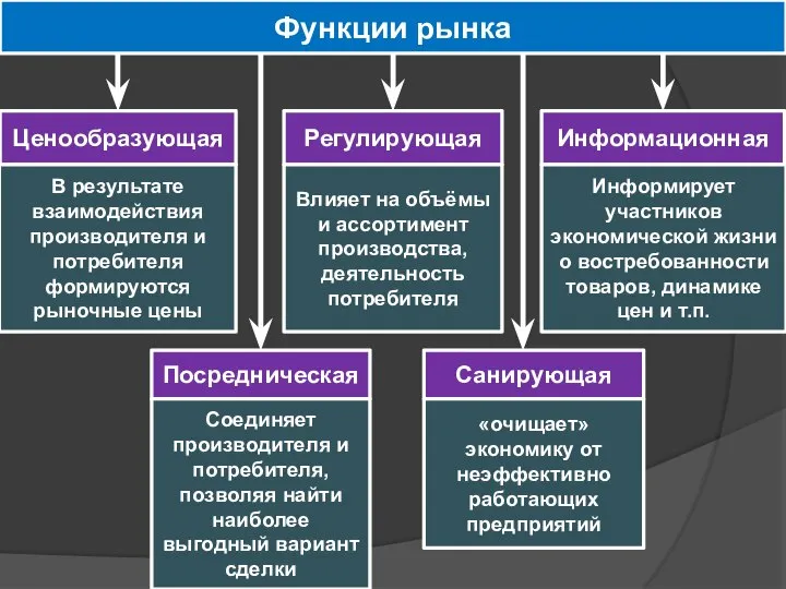 Функции рынка Санирующая Информационная Регулирующая Посредническая Ценообразующая В результате взаимодействия производителя и