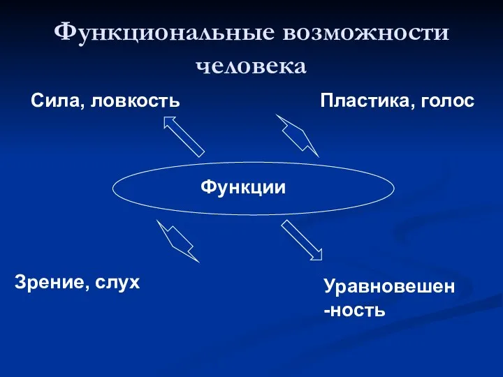 Функции Сила, ловкость Пластика, голос Зрение, слух Уравновешен-ность Функциональные возможности человека