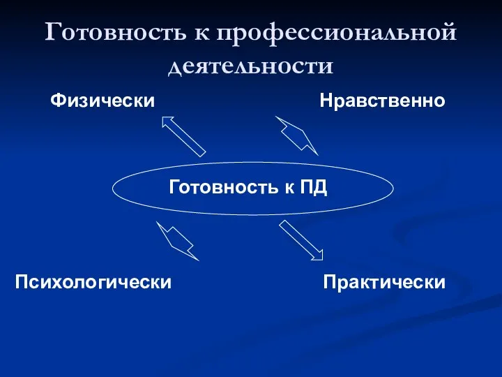 Физически Нравственно Психологически Практически Готовность к ПД Готовность к профессиональной деятельности