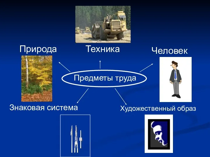 Предметы труда Природа Техника Человек Знаковая система Художественный образ