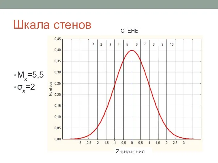 Шкала стенов Мх=5,5 σх=2 СТЕНЫ Z-значения