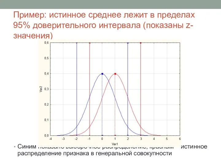 Пример: истинное среднее лежит в пределах 95% доверительного интервала (показаны z-значения) Синим