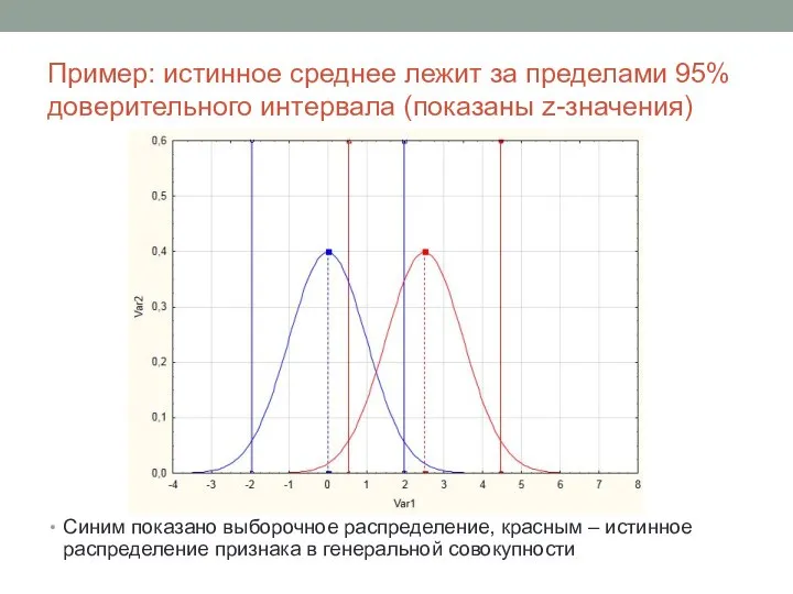 Пример: истинное среднее лежит за пределами 95% доверительного интервала (показаны z-значения) Синим