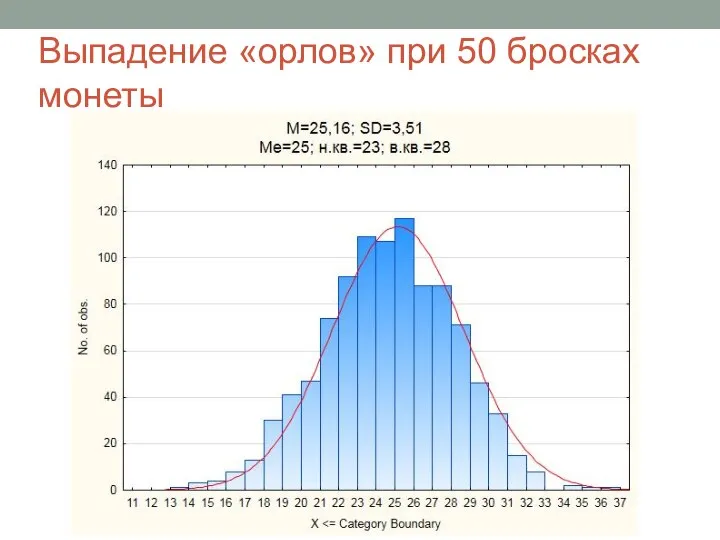 Выпадение «орлов» при 50 бросках монеты