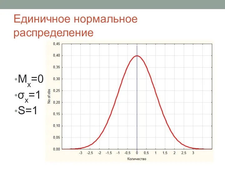 Единичное нормальное распределение Мх=0 σх=1 S=1