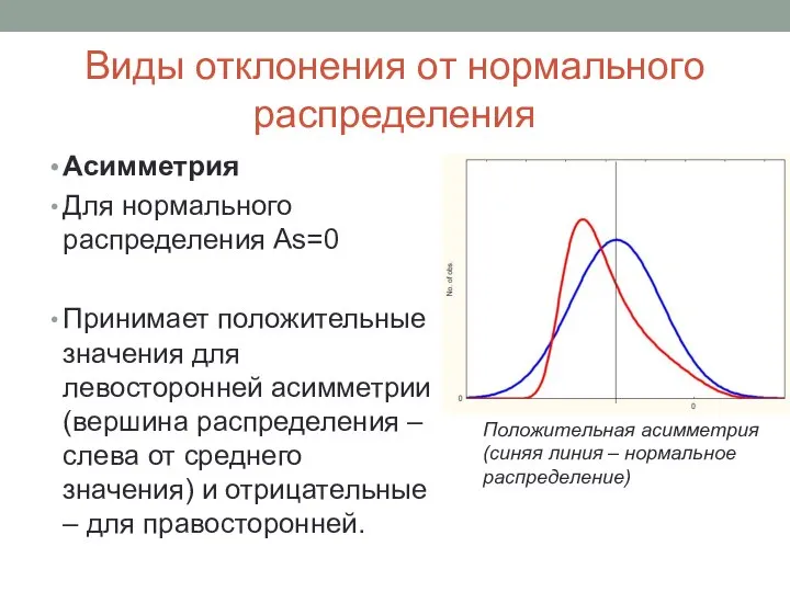 Виды отклонения от нормального распределения Асимметрия Для нормального распределения As=0 Принимает положительные