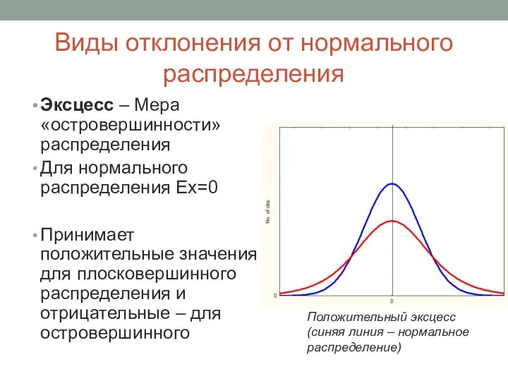 Виды отклонения от нормального распределения Эксцесс – Мера «островершинности» распределения Для нормального