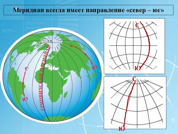 Меридиан всегда имеет направление «север – юг»