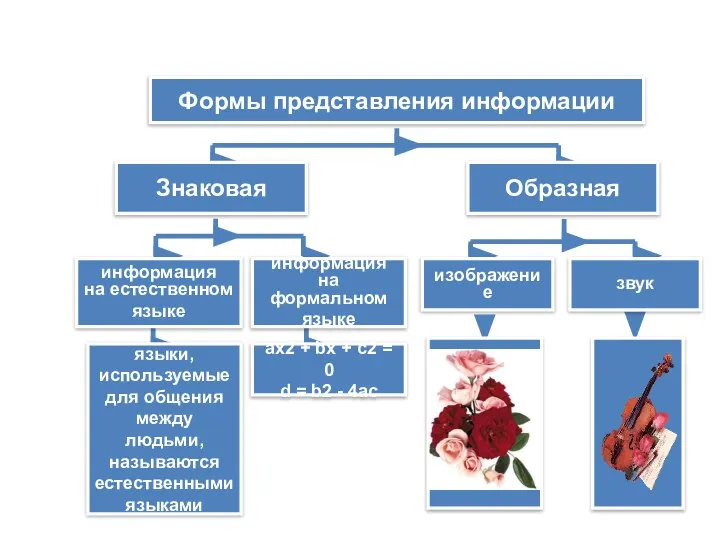 Формы представления информации Знаковая Образная информация на естественном языке информация на формальном