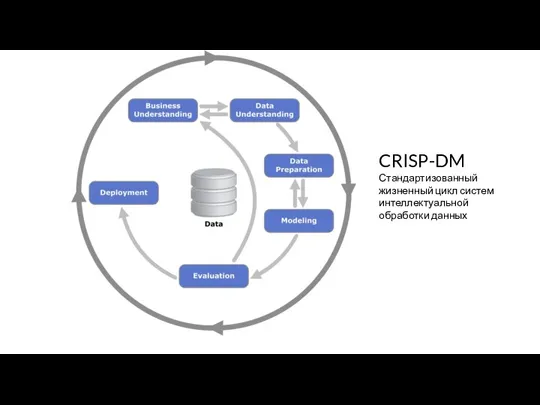 CRISP-DM Стандартизованный жизненный цикл систем интеллектуальной обработки данных