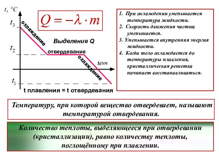 отвердевание охлаждение Выделение Q t плавления = t отвердевания 1. При охлаждении