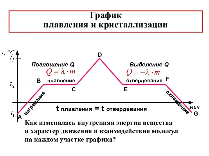 плавление нагревание отвердевание охлаждение Поглощение Q Выделение Q t плавления = t