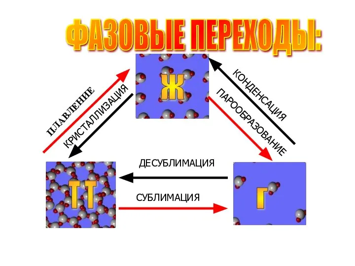 ФАЗОВЫЕ ПЕРЕХОДЫ: ПЛАВЛЕНИЕ КРИСТАЛЛИЗАЦИЯ КОНДЕНСАЦИЯ ПАРООБРАЗОВАНИЕ СУБЛИМАЦИЯ ДЕСУБЛИМАЦИЯ ж Т Т г