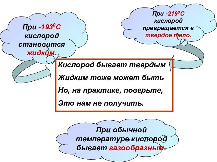 Кислород бывает твердым Жидким тоже может быть Но, на практике, поверьте, Это