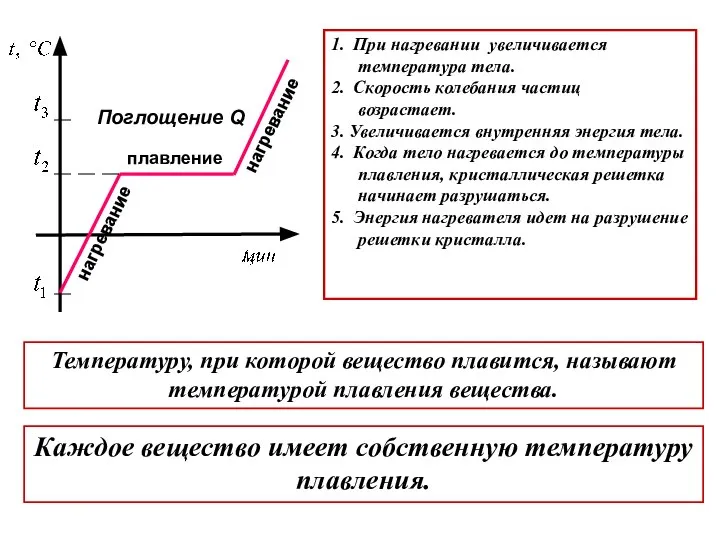 плавление нагревание Поглощение Q 1. При нагревании увеличивается температура тела. 2. Скорость