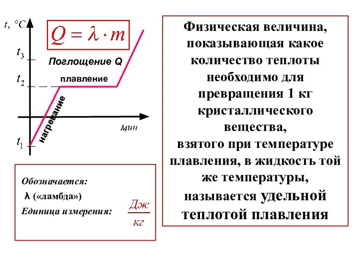 плавление нагревание Физическая величина, показывающая какое количество теплоты необходимо для превращения 1