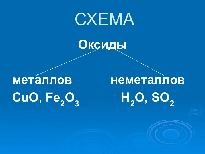 СХЕМА Оксиды металлов неметаллов CuO, Fe2O3 H2O, SO2