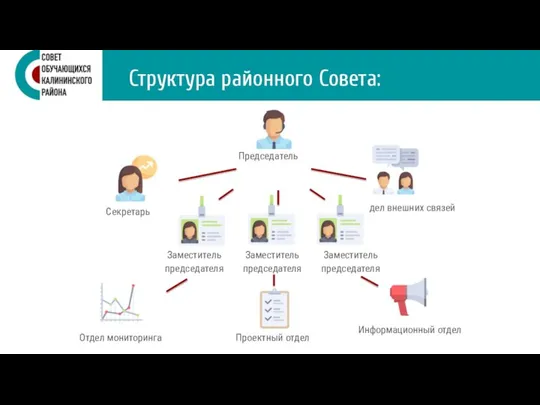 Председатель Секретарь Отдел внешних связей Заместитель председателя Заместитель председателя Заместитель председателя Отдел