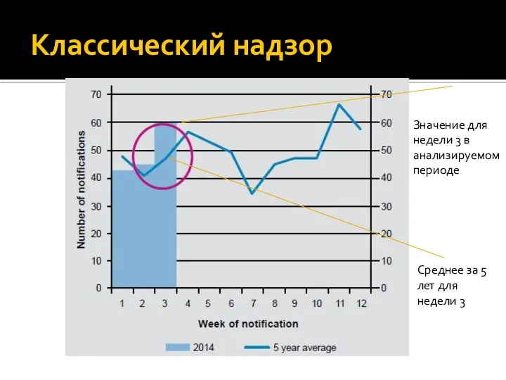 Классический надзор Среднее за 5 лет для недели 3 Значение для недели 3 в анализируемом периоде