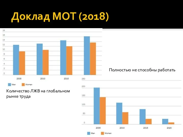 Доклад МОТ (2018) Количество ЛЖВ на глобальном рынке труда Полностью не способны работать