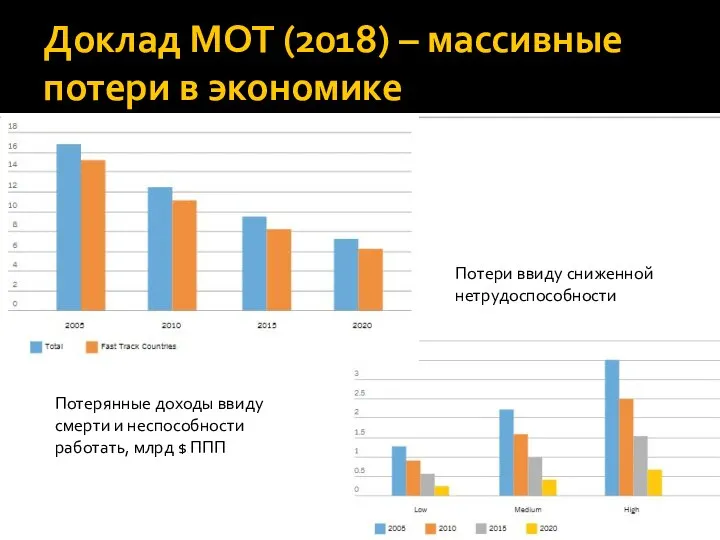 Доклад МОТ (2018) – массивные потери в экономике Потерянные доходы ввиду смерти