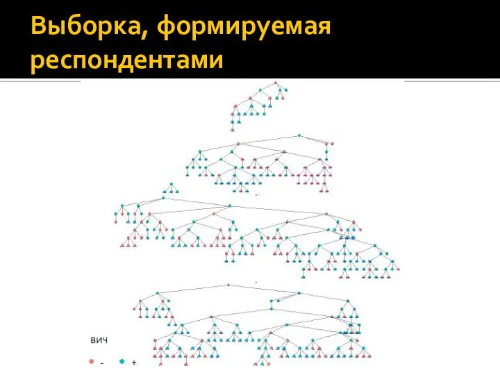 Выборка, формируемая респондентами