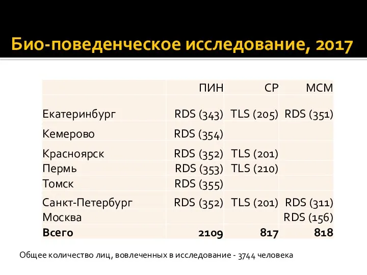 Био-поведенческое исследование, 2017 Общее количество лиц, вовлеченных в исследование - 3744 человека