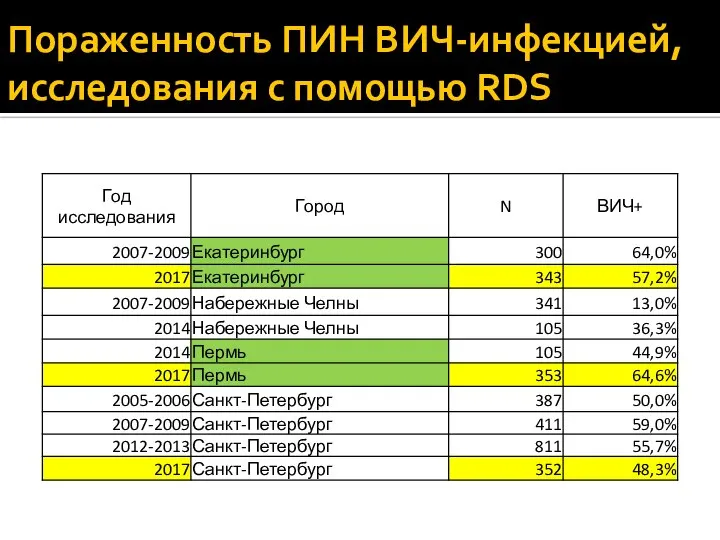 Пораженность ПИН ВИЧ-инфекцией, исследования с помощью RDS