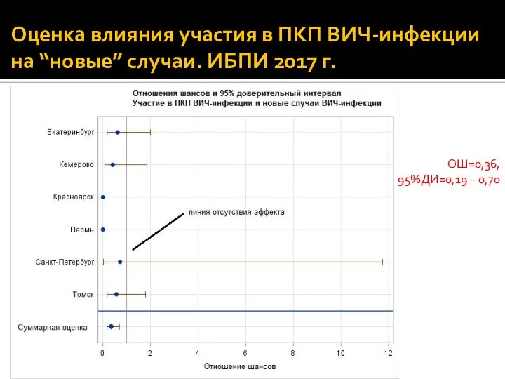 Оценка влияния участия в ПКП ВИЧ-инфекции на “новые” случаи. ИБПИ 2017 г. ОШ=0,36, 95%ДИ=0,19 – 0,70